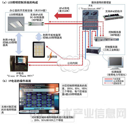 數據線供電 從LED控制到樓宇能源管理的革新之路
